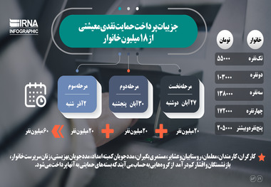 یارانه حمایتی جدید امشب به حساب چه کسانی واریز می شود؟