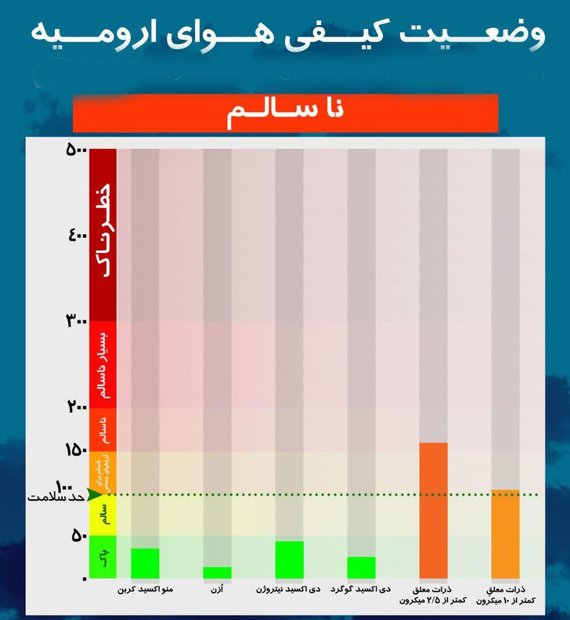 شاخص آلودگی هوای ارومیه به 162 رسید عامل اصلی آلودگی ذرات معلق کمتر از 2.5 میکرون